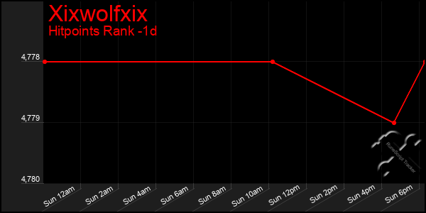 Last 24 Hours Graph of Xixwolfxix
