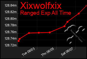 Total Graph of Xixwolfxix