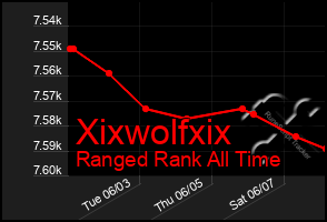 Total Graph of Xixwolfxix