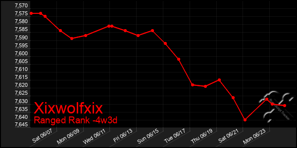 Last 31 Days Graph of Xixwolfxix