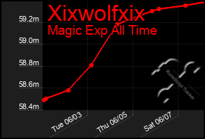 Total Graph of Xixwolfxix