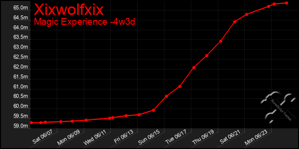 Last 31 Days Graph of Xixwolfxix