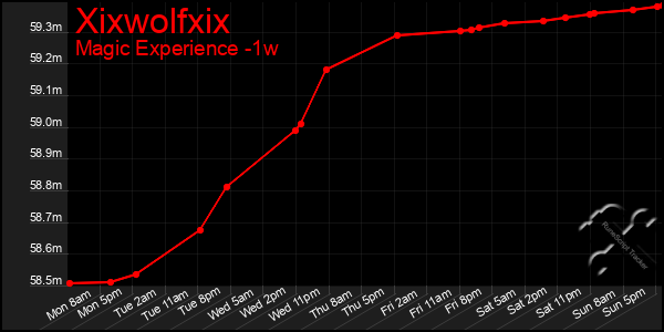 Last 7 Days Graph of Xixwolfxix
