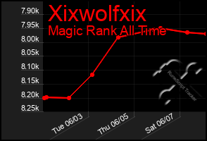 Total Graph of Xixwolfxix
