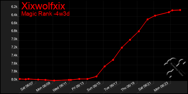 Last 31 Days Graph of Xixwolfxix