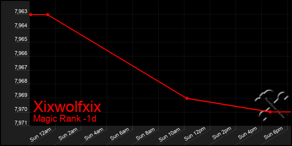 Last 24 Hours Graph of Xixwolfxix