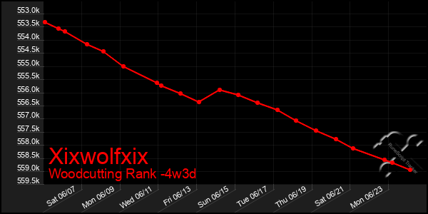 Last 31 Days Graph of Xixwolfxix