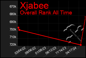 Total Graph of Xjabee