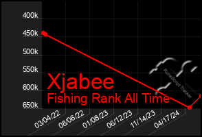 Total Graph of Xjabee