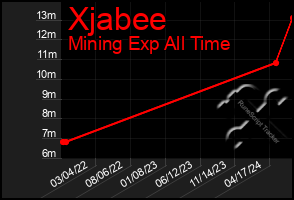 Total Graph of Xjabee