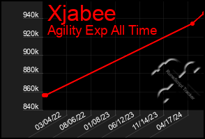 Total Graph of Xjabee