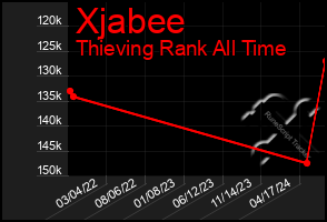 Total Graph of Xjabee