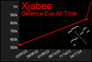 Total Graph of Xjabee