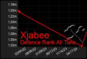 Total Graph of Xjabee