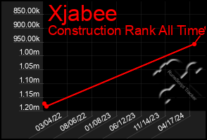 Total Graph of Xjabee