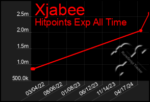 Total Graph of Xjabee