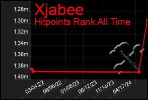 Total Graph of Xjabee