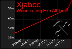 Total Graph of Xjabee