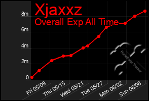 Total Graph of Xjaxxz