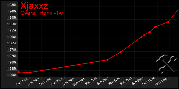 1 Week Graph of Xjaxxz