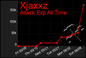 Total Graph of Xjaxxz