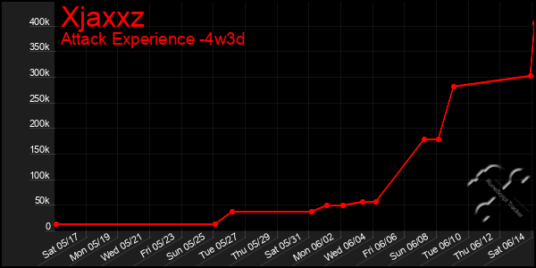 Last 31 Days Graph of Xjaxxz