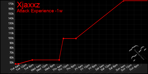 Last 7 Days Graph of Xjaxxz