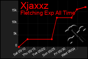 Total Graph of Xjaxxz