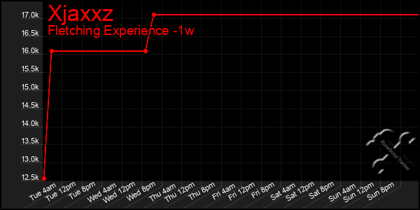 Last 7 Days Graph of Xjaxxz