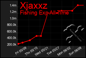 Total Graph of Xjaxxz