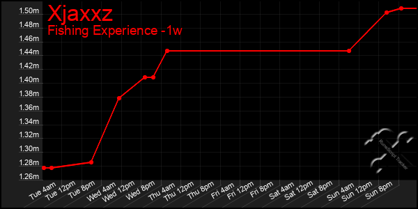 Last 7 Days Graph of Xjaxxz