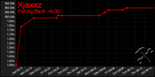 Last 31 Days Graph of Xjaxxz