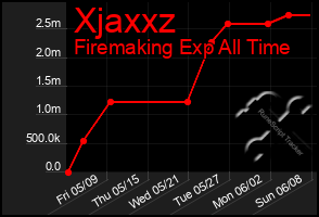 Total Graph of Xjaxxz