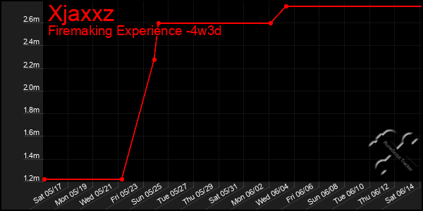 Last 31 Days Graph of Xjaxxz