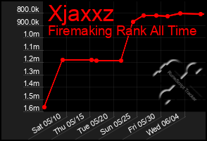 Total Graph of Xjaxxz