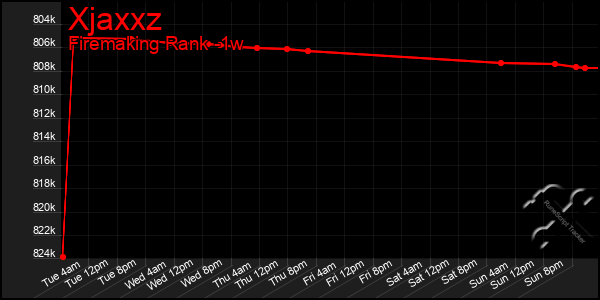 Last 7 Days Graph of Xjaxxz