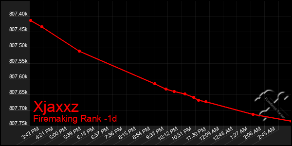 Last 24 Hours Graph of Xjaxxz