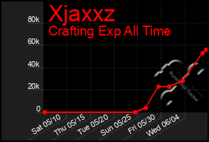 Total Graph of Xjaxxz