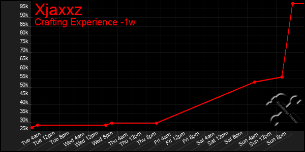 Last 7 Days Graph of Xjaxxz