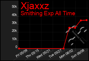 Total Graph of Xjaxxz
