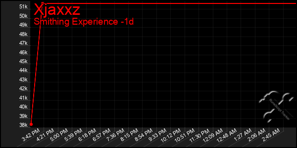 Last 24 Hours Graph of Xjaxxz