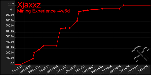 Last 31 Days Graph of Xjaxxz