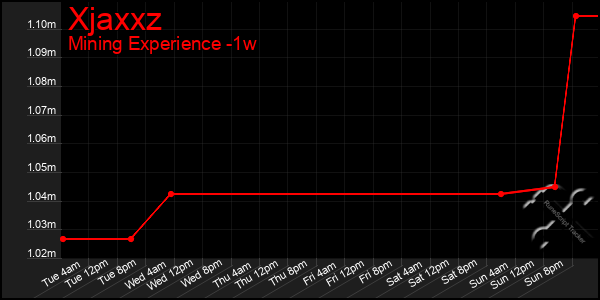 Last 7 Days Graph of Xjaxxz