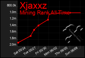 Total Graph of Xjaxxz