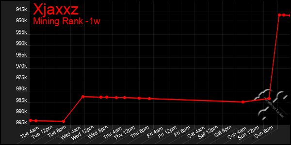 Last 7 Days Graph of Xjaxxz