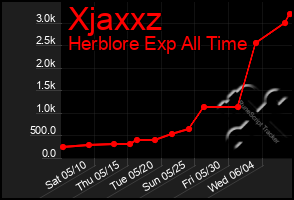Total Graph of Xjaxxz