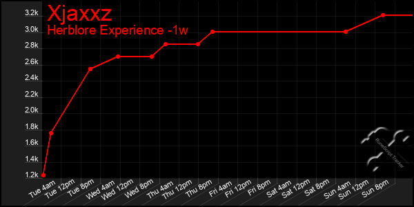Last 7 Days Graph of Xjaxxz