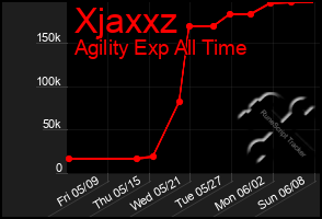 Total Graph of Xjaxxz