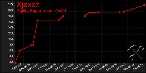 Last 31 Days Graph of Xjaxxz