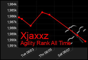 Total Graph of Xjaxxz